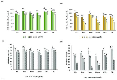 Cell Viability A B By Mtt Assay And No Production C D In