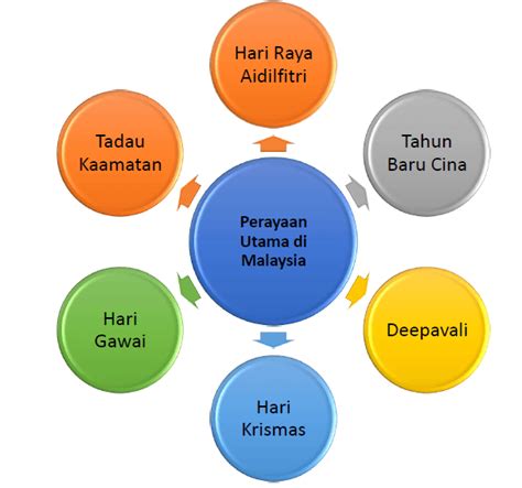 Cara Cara Menyambut Perayaan Di Malaysia Hiburan Perayaan