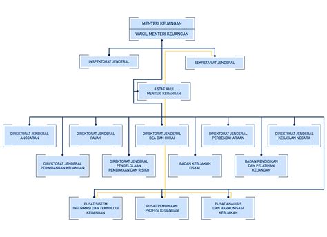 Contoh Struktur Organisasi Lini Dan Staf