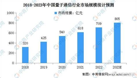 2023年中国量子通信行业市场规模及行业壁垒预测分析（图）财经头条