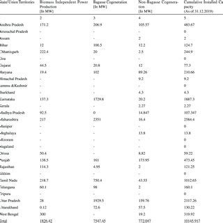 State Wise Installed Capacity Of Biomass Garg Sharma