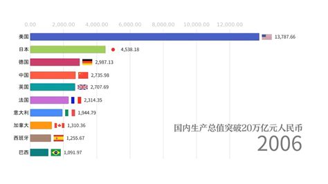 中国正式入世20周年，1分钟看gdp20年增长！你我都是参与者和见证者人