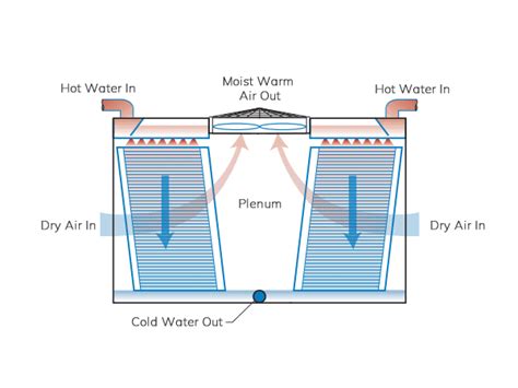 How To Select Right Cooling Tower Fills