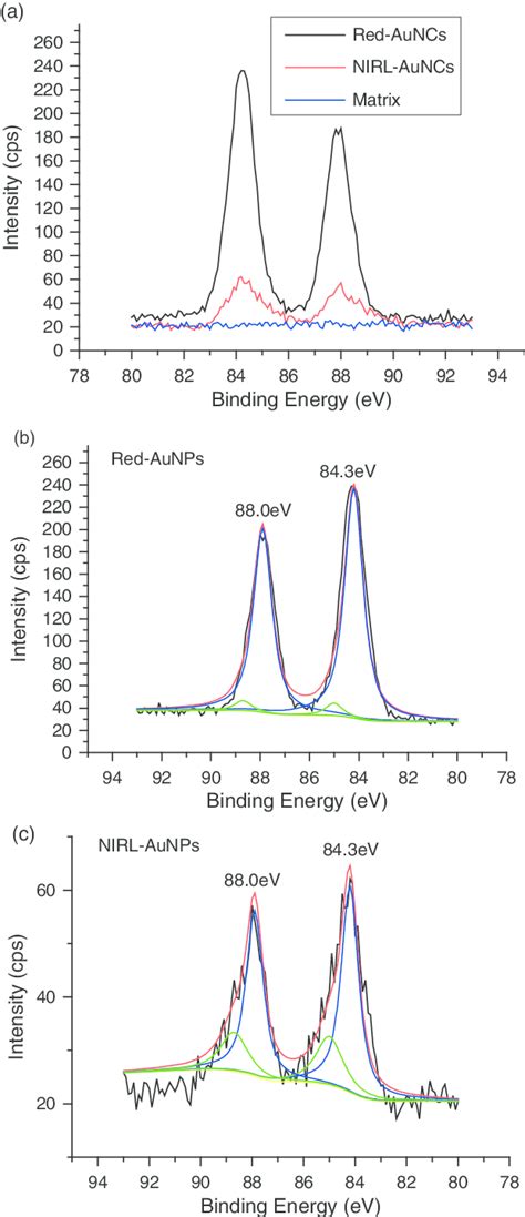 The Au 4f XPS Spectra Of The Au Nanoparticles A The Au 4f XPS