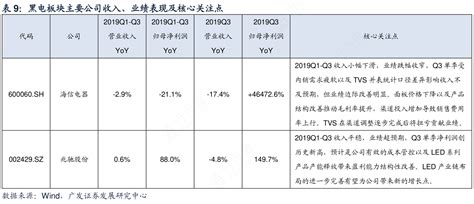 我想了解一下黑电板块主要公司收入、业绩表现及核心关注点具体情况行行查行业研究数据库