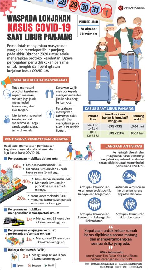 Waspada Lonjakan Kasus Covid Saat Libur Panjang Infografik Antara News