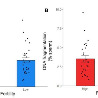 Figure Protamine Deficiency High Cmaa A And Dna Fragmentation B