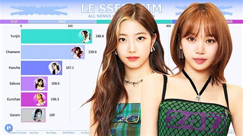 Le Sserafim 르세라핌 ~ All Songs Line Distribution [from Fearless To Perfect Night] Youtube