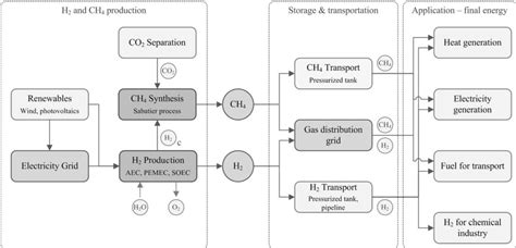 Figure 2 From Hydrogen Storage Technologies For Smart Grid Applications