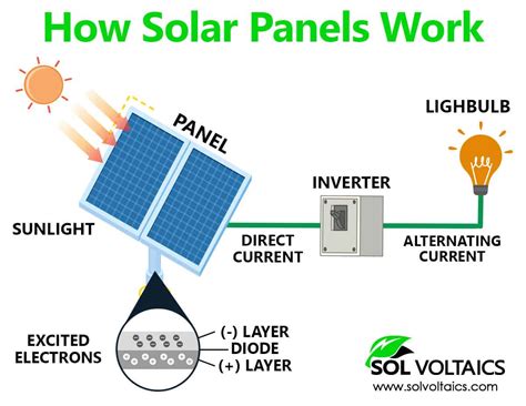 How Do Solar Panels Work Details Explained Diagrams Solar Panel Installation Mounting