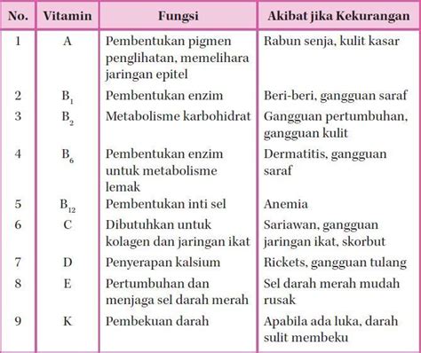 Macam Macam Vitamin Dan Fungsinya Kolom Kesehatan