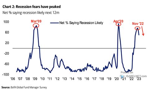 Isabelnet On Twitter Rt Isabelnet Sa Recession Fears Of Recession