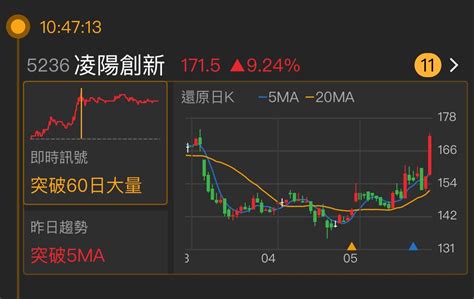 5236 凌陽創新 📈盤後複習《凌陽創新5236 ｜cmoney 股市爆料同學會