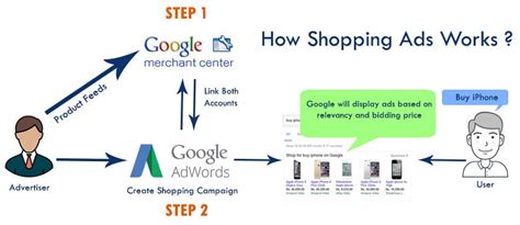 How To Drive Sales With Effective Google Shopping Ads Management