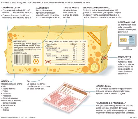 Las nuevas etiquetas en alimentación Actualidad EL PAÍS