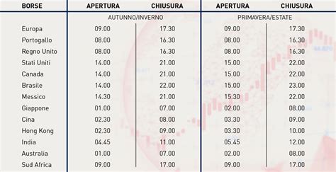 Borse Mondiali Orari Apertura E Chiusura Delle Diverse Piazze