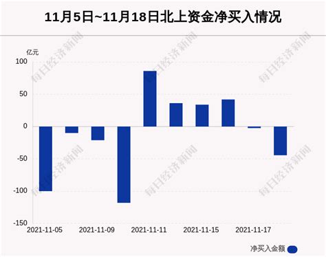 最新出炉！11月18日沪深股通净流出44 53亿，这只龙头被逆势买入4 971亿！ 净卖出