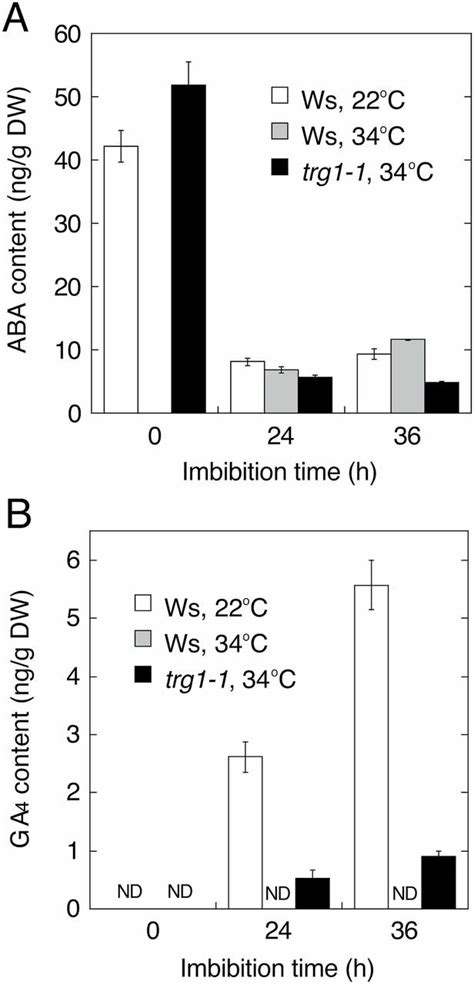 Effect Of Trg Mutation On Aba And Ga Levels In Imbibed Seeds