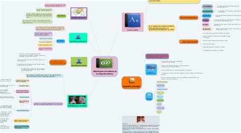 M Todos Para La Ense Anza De La Educaci N Art Sti Mindmeister Mapa