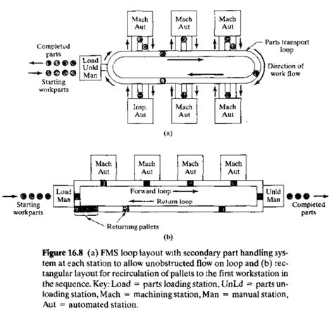 Flexible Manufacturing Systemsfms Components