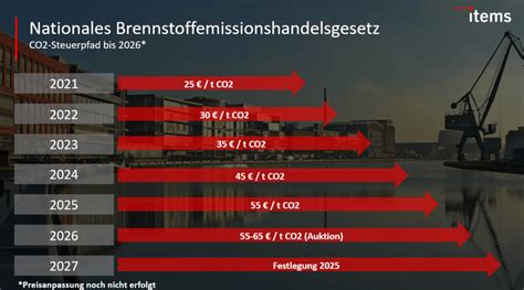 Der Nationale Co Preis Im Detail Abgabe Zur Erreichung Der Klimaziele