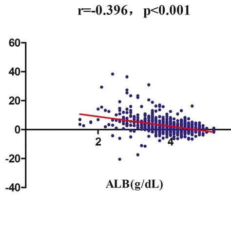 Correlation Analysis Between Serum Albumin And The Annual Decline In Egfr Download Scientific