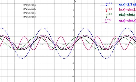 Parameter Sinusfunktion Geogebra