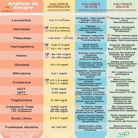 Lanurse Analisis De Sangre Cosas De Enfermeria Medicina