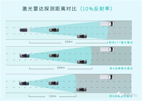 上车即用，蔚来et7首款量产1550nm激光雷达大揭秘腾讯新闻