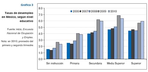 Evoluci N Reciente Del Empleo Y El Desempleo En M Xico
