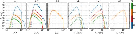 Wave Flux Spectrum K ⊥ F Df At Z 1 3 For Fixed K ⊥ 2π 3 7 Download Scientific Diagram