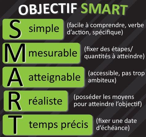 La Méthode SMART est une technique simple qui vous permettra de vous