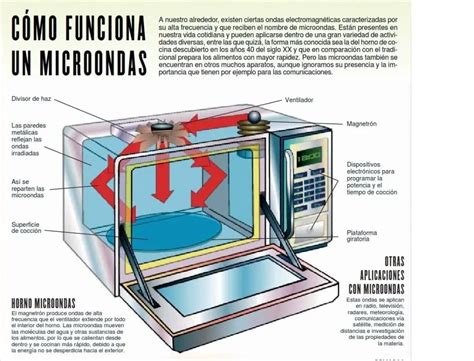 Cómo funciona el microondas