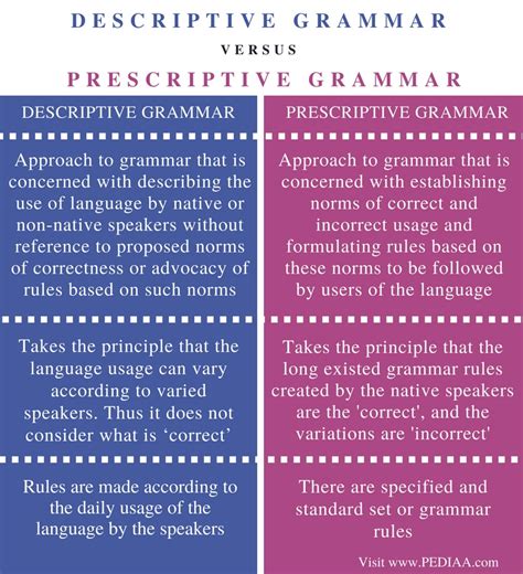 Difference Between Descriptive and Prescriptive Grammar - Pediaa.Com