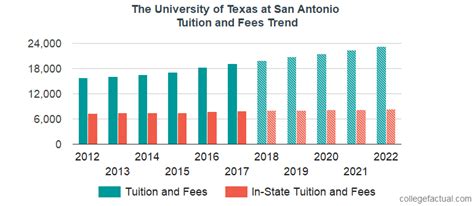 The University of Texas at San Antonio Tuition and Fees