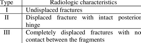 Gartland S Classification Of Supracondylar Fractures Of The Humerus