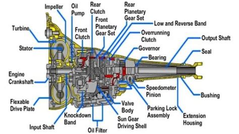 Car Automatic Transmission Basics Classic Auto Advisors