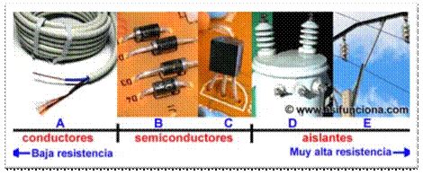 Ejemplos De Materiales Aislantes Conductores Y Semiconductores