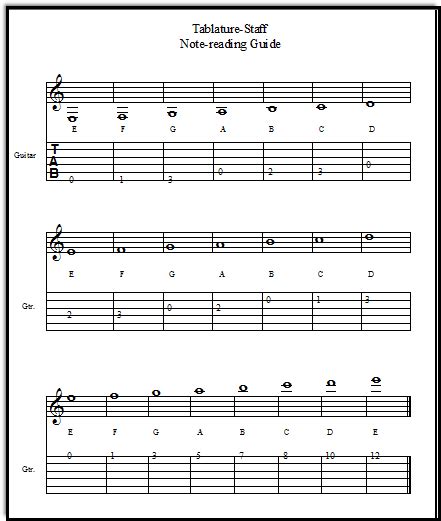 Piano Tablature Chart For Guitar Players Free