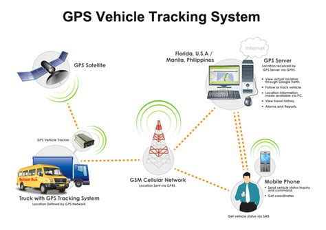 Vehicle Tracking System Gps Gsm Vehicle Tracker In Jaipur