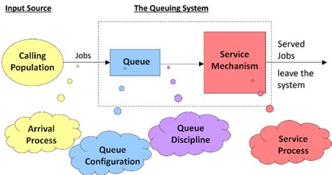 What Is Queuing Theory Noodle