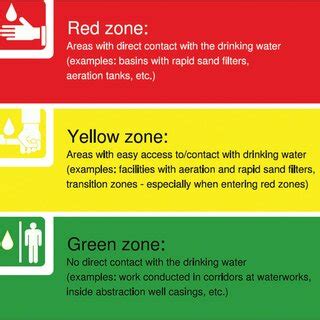 5 An example of water safety zones. | Download Scientific Diagram