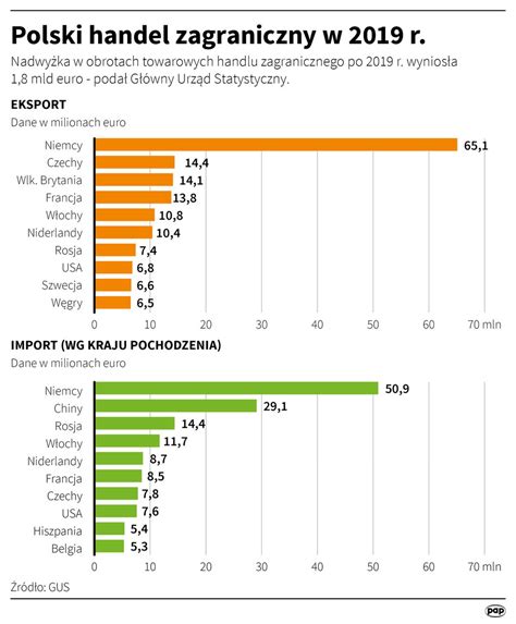 Import I Eksport Polski Mapa Handlu Zagranicznego Dane Gus