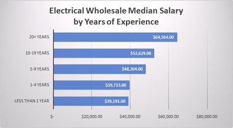 Electrical Wholesale Median Salary By Years Of Experience Canadian