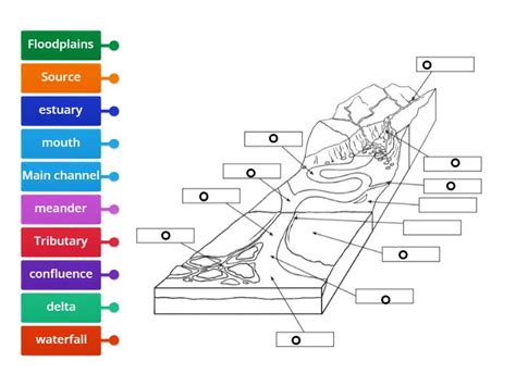 River feature diagram - Labelled diagram