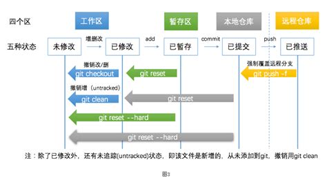 详解git常用操作 Git常用操作详解 Csdn博客