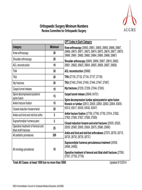 ACGME 260 - Ors - Case - Log - Minimum - Numbers | PDF | Orthopedic Surgery | Knee