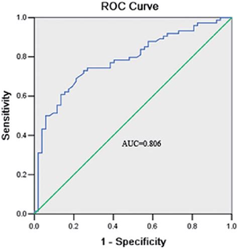 Roc Curve Estimating Mir 663 Performance In The Diagnosis Of Crc