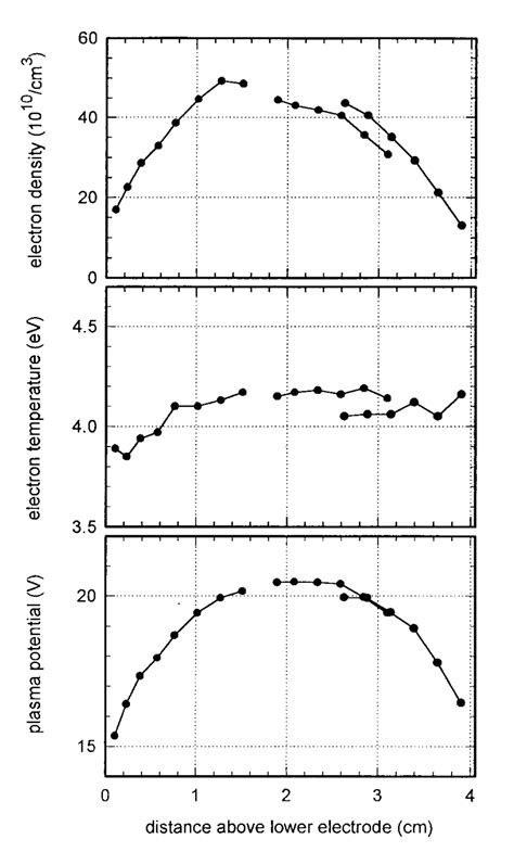 Axial Variation Of Electron Density And Temperature And Of Plasma Download Scientific Diagram