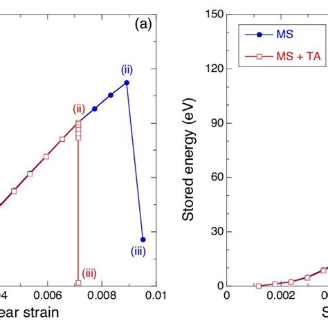 A Shear Stress Vs Shear Strain Curves Corresponding To The Gp0